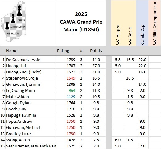 2025 Major GP Scores